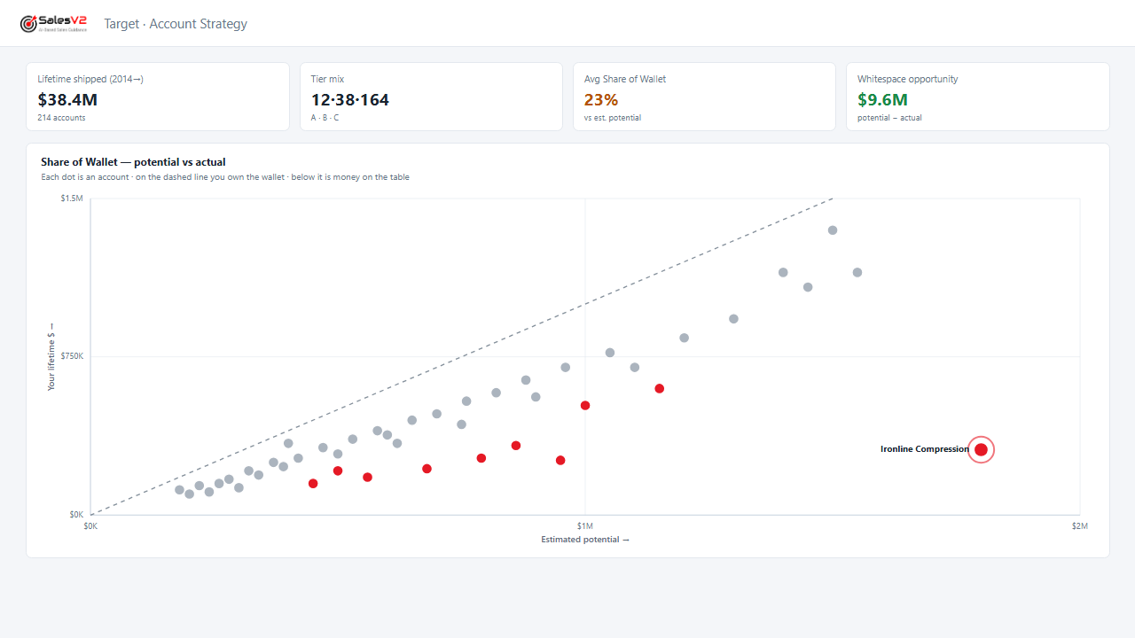 Sell them what they buy elsewhere: mock-up of the play in SalesV2 CRM